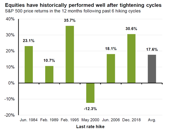 S&P 500 price returns in the 12 months following past 6 hiking cycles