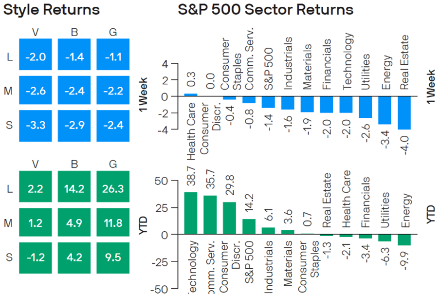 S&P 500 Sector Returns