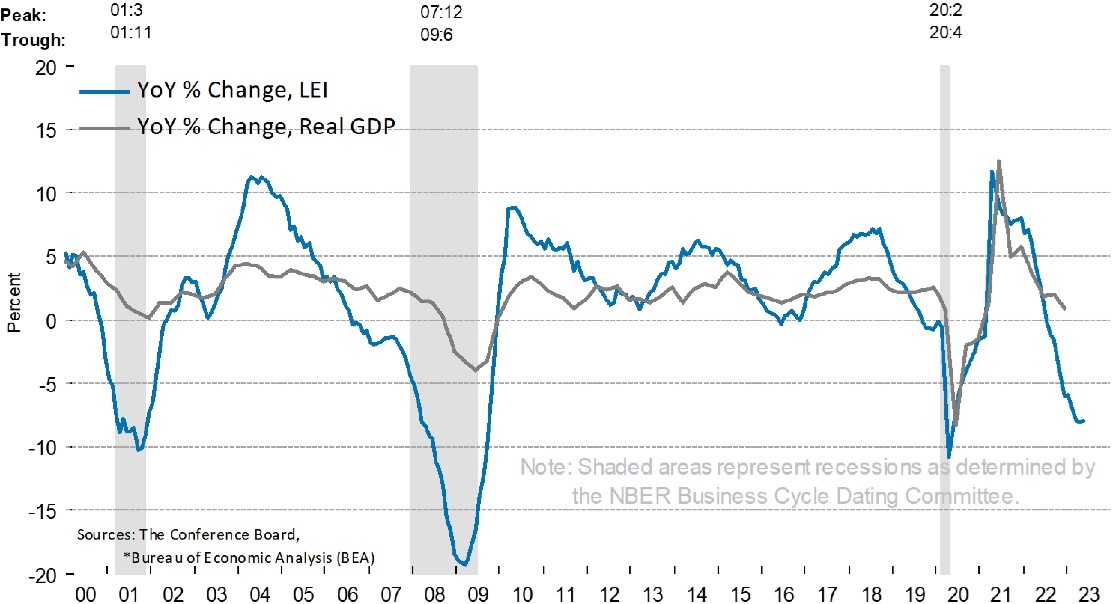 The Conference Board's Leading Economic Indicator graph