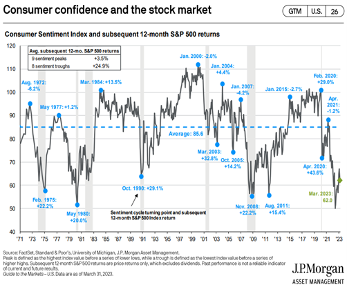 Consumer confidence and the stock market graph