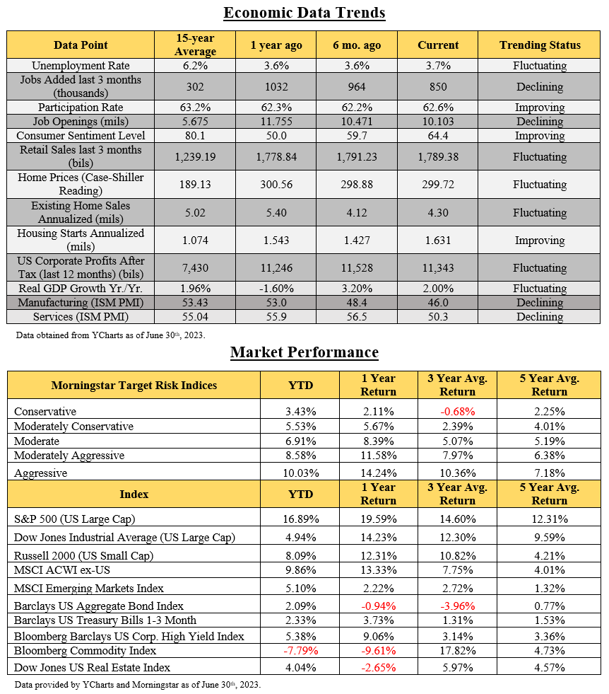 Q2 2023 Economic Data Table