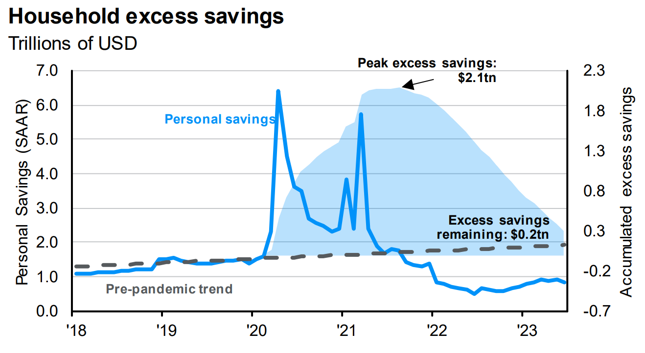 Household Excess Savings Graph