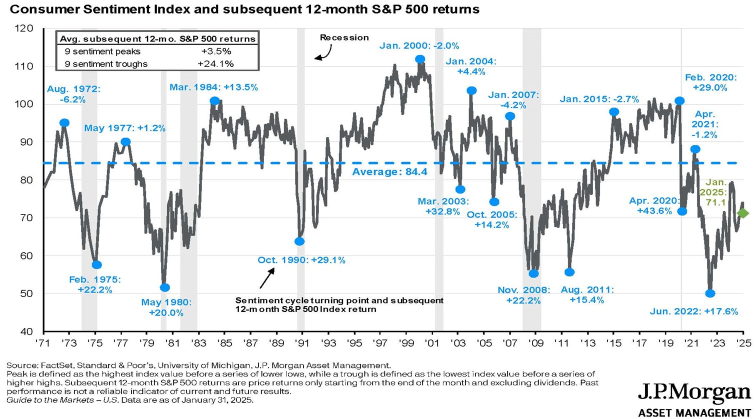 Consumer Sentiment Index