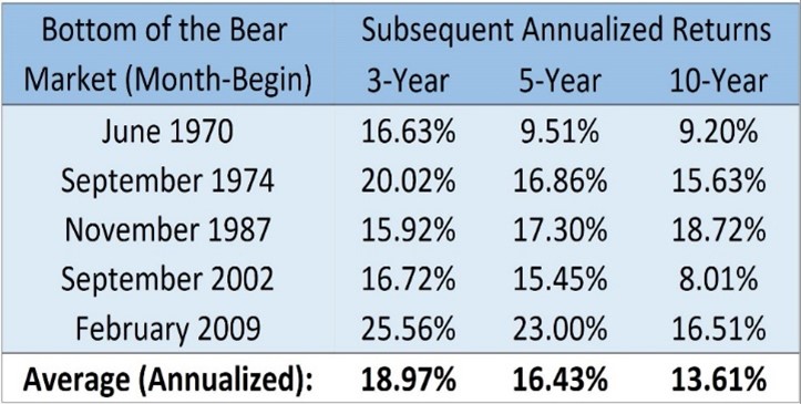 Annual returns after bear market.