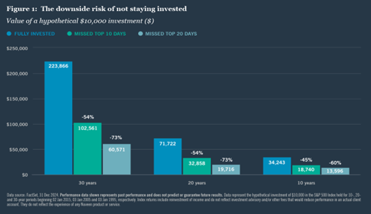 Downside risk of not staying invested.
