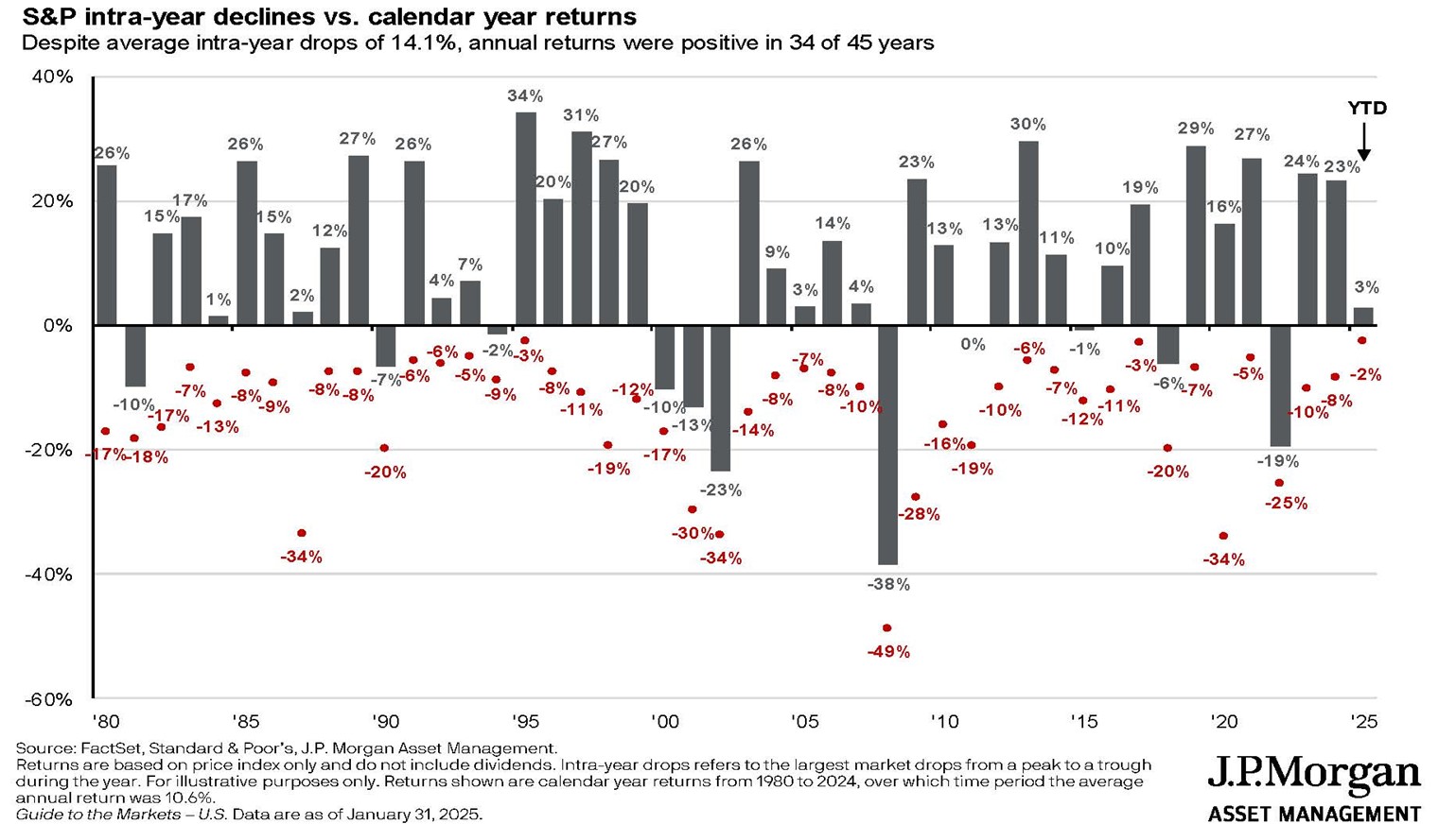 S&P intra-year declines vs. calendar year returns