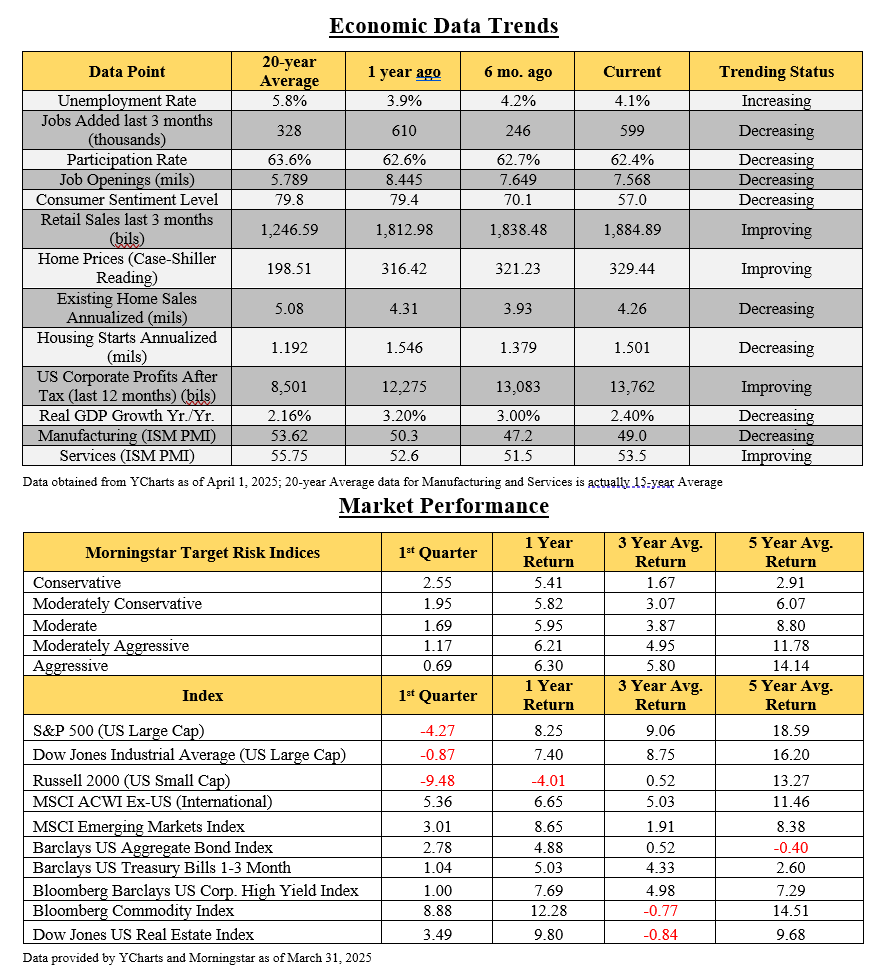 Economic Data