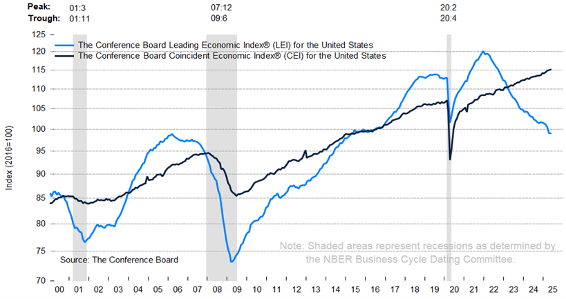 Leading Economic Indicators